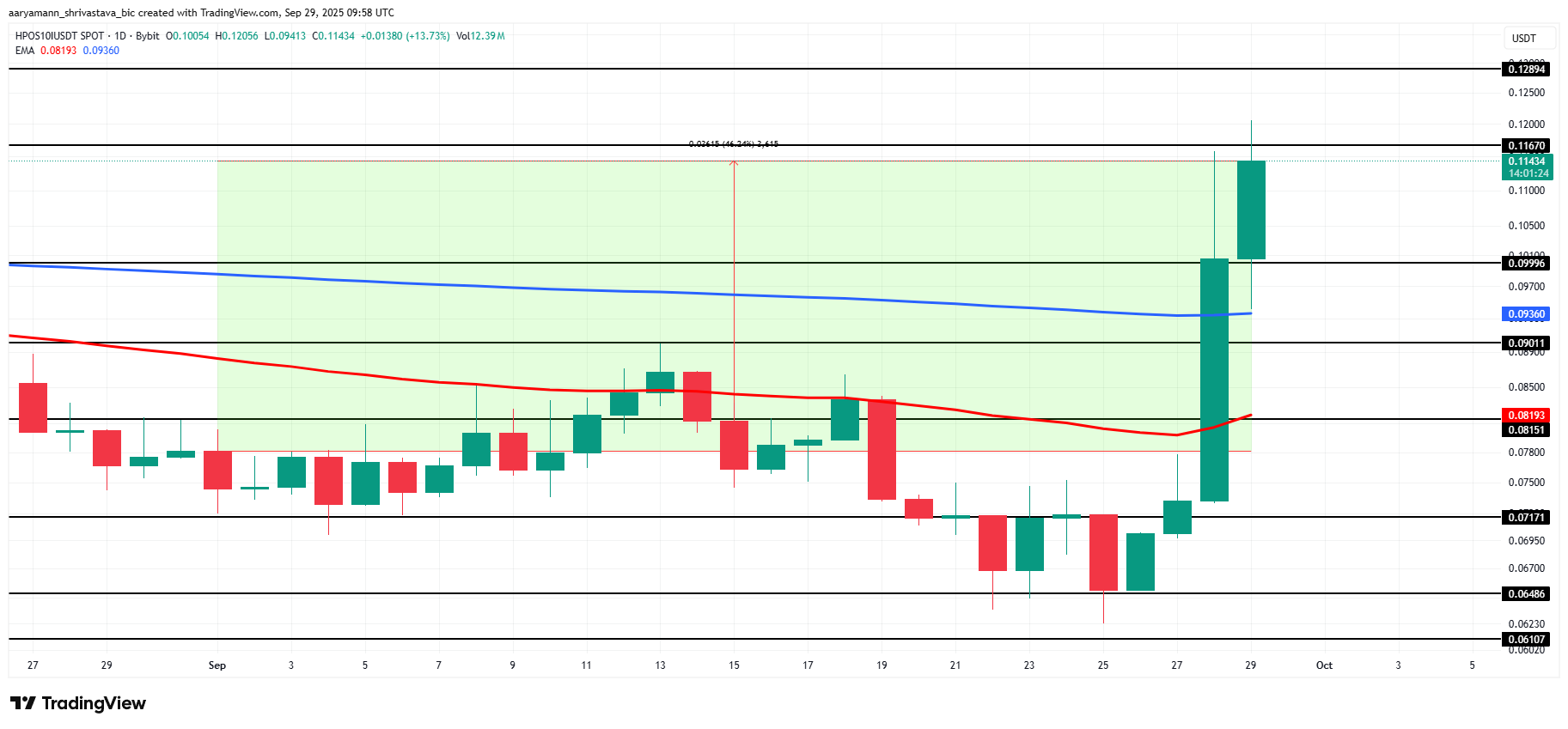 BITCOIN / HPOS10 Price Analysis. 
