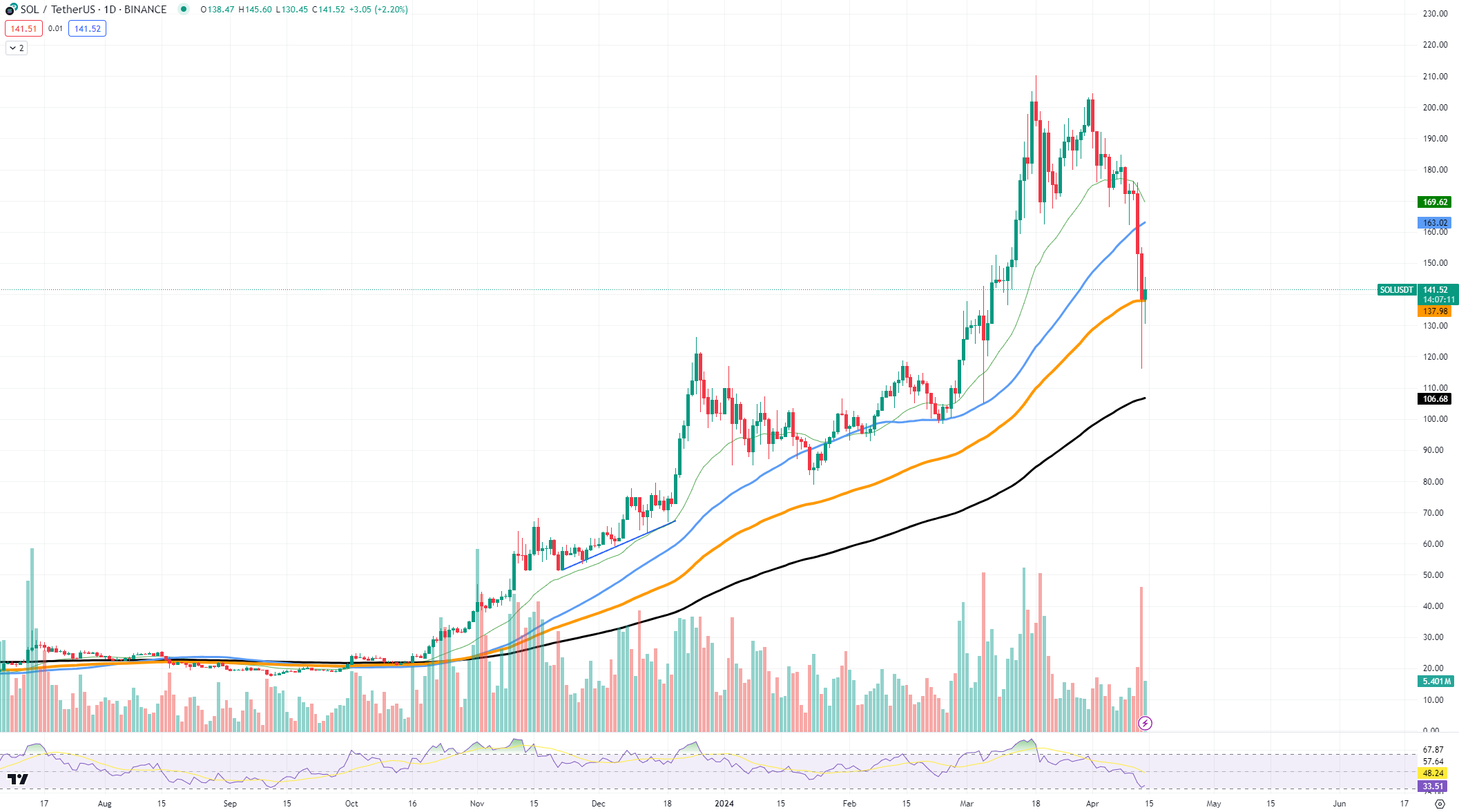 График SOL USDT