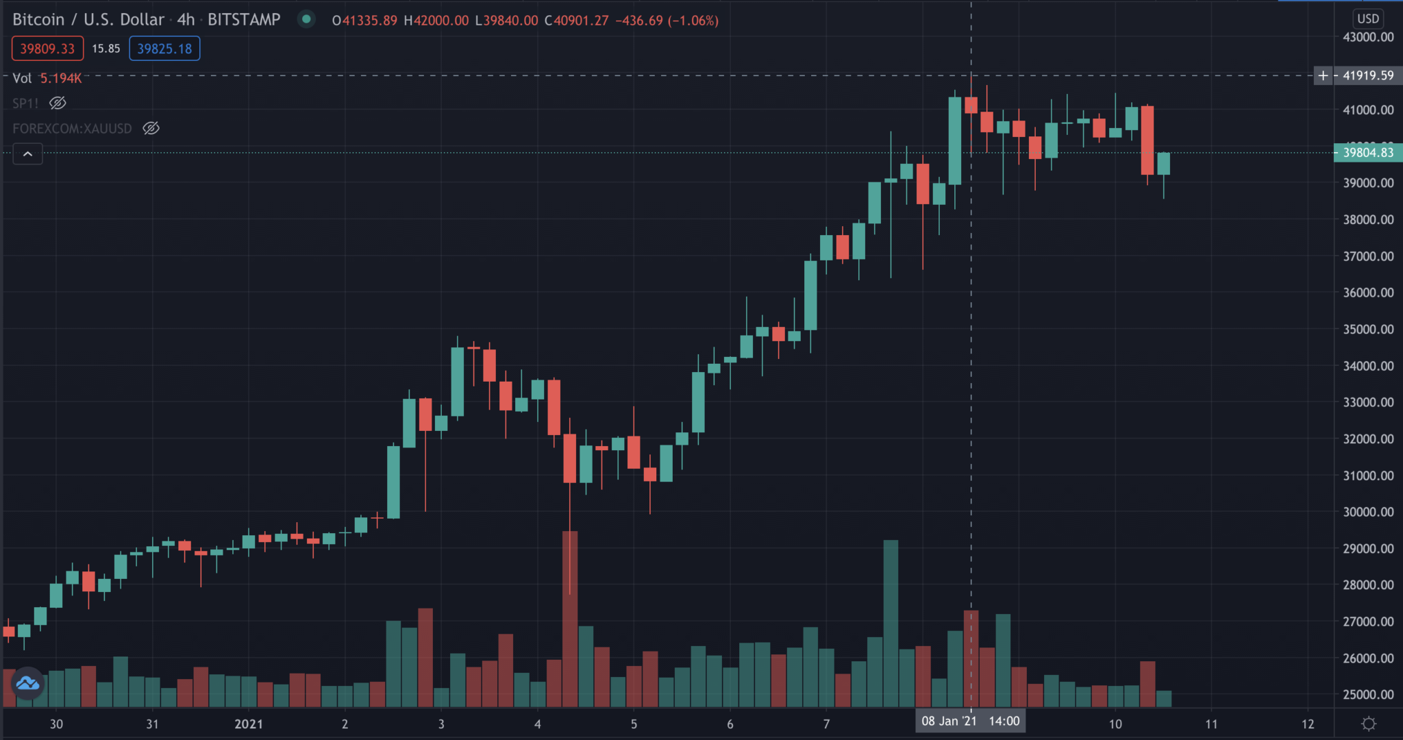 Криптобиржа график. Bitcoin рост график 2021. Рост биткоина за 2021. Графики криптовалют. График крипты.