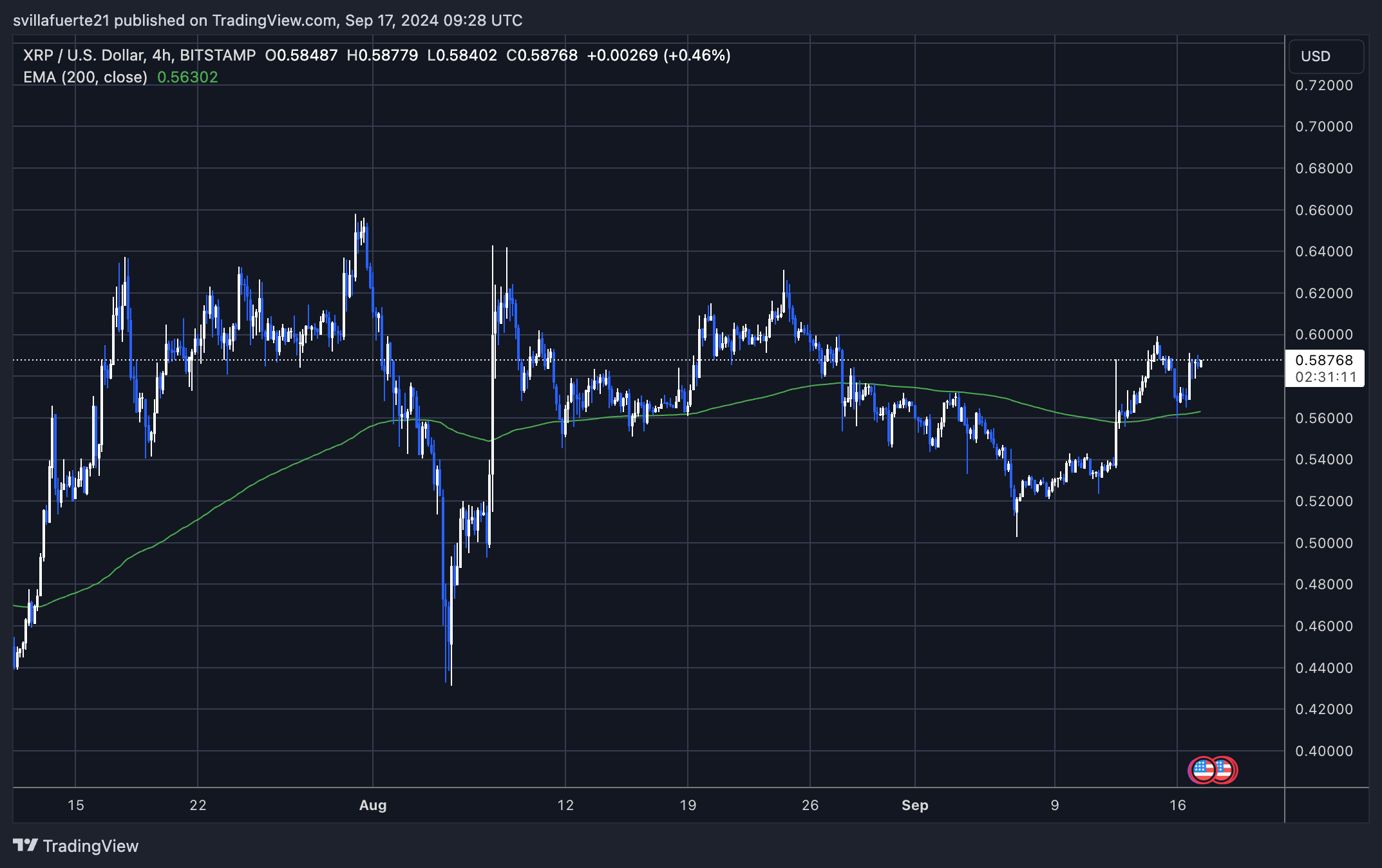 XRP «Самая безопасная инвестиция, которая принесет 100% прибыли» — бывший управляющий активами делится целевыми ценами