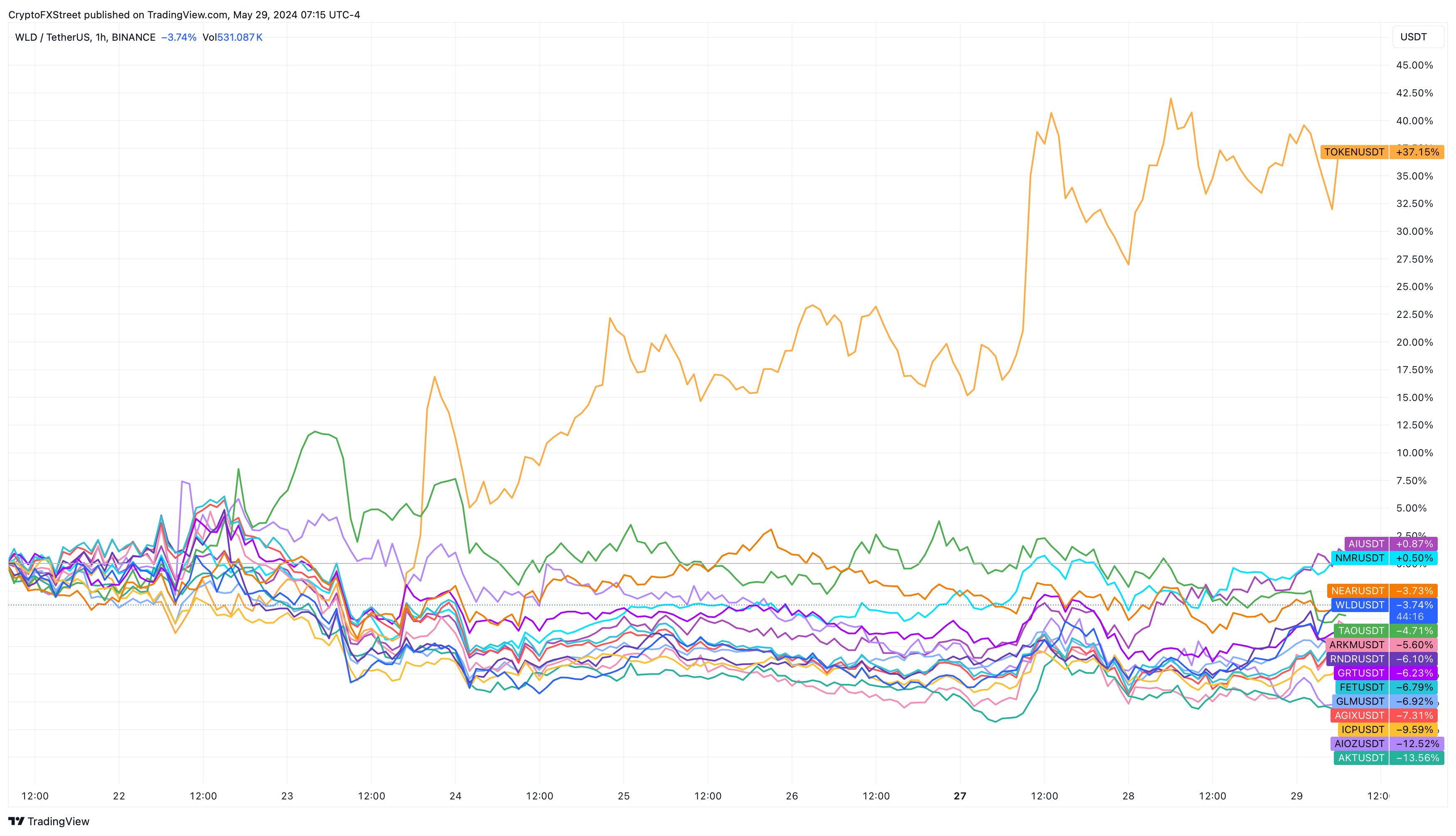 AI Altcoins’ performance 