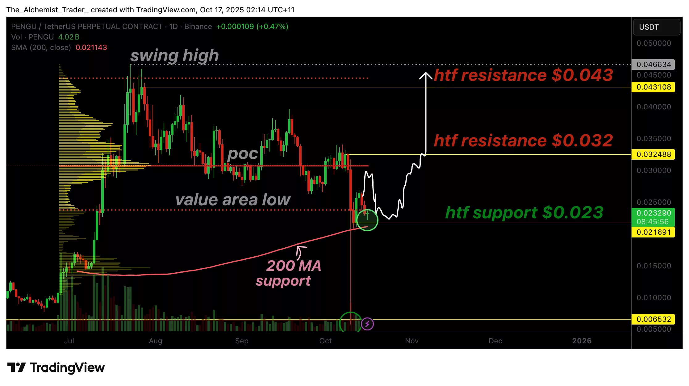Pengu price holds support at $0.023 as Open Interest rebounds, reversal ahead? - 1