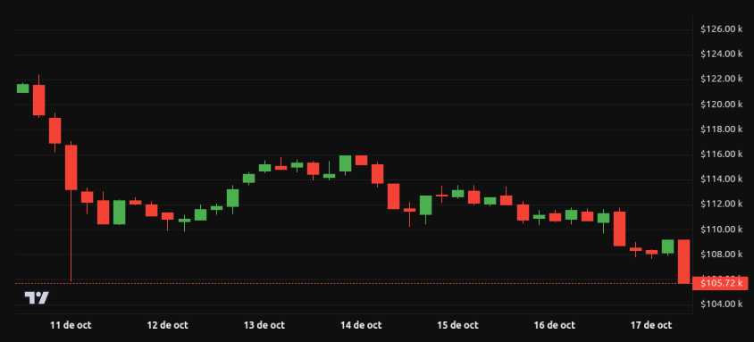 Rendimiento del precio de Bitcoin (BTC) – 1 semana. Fuente: BeInCrypto
