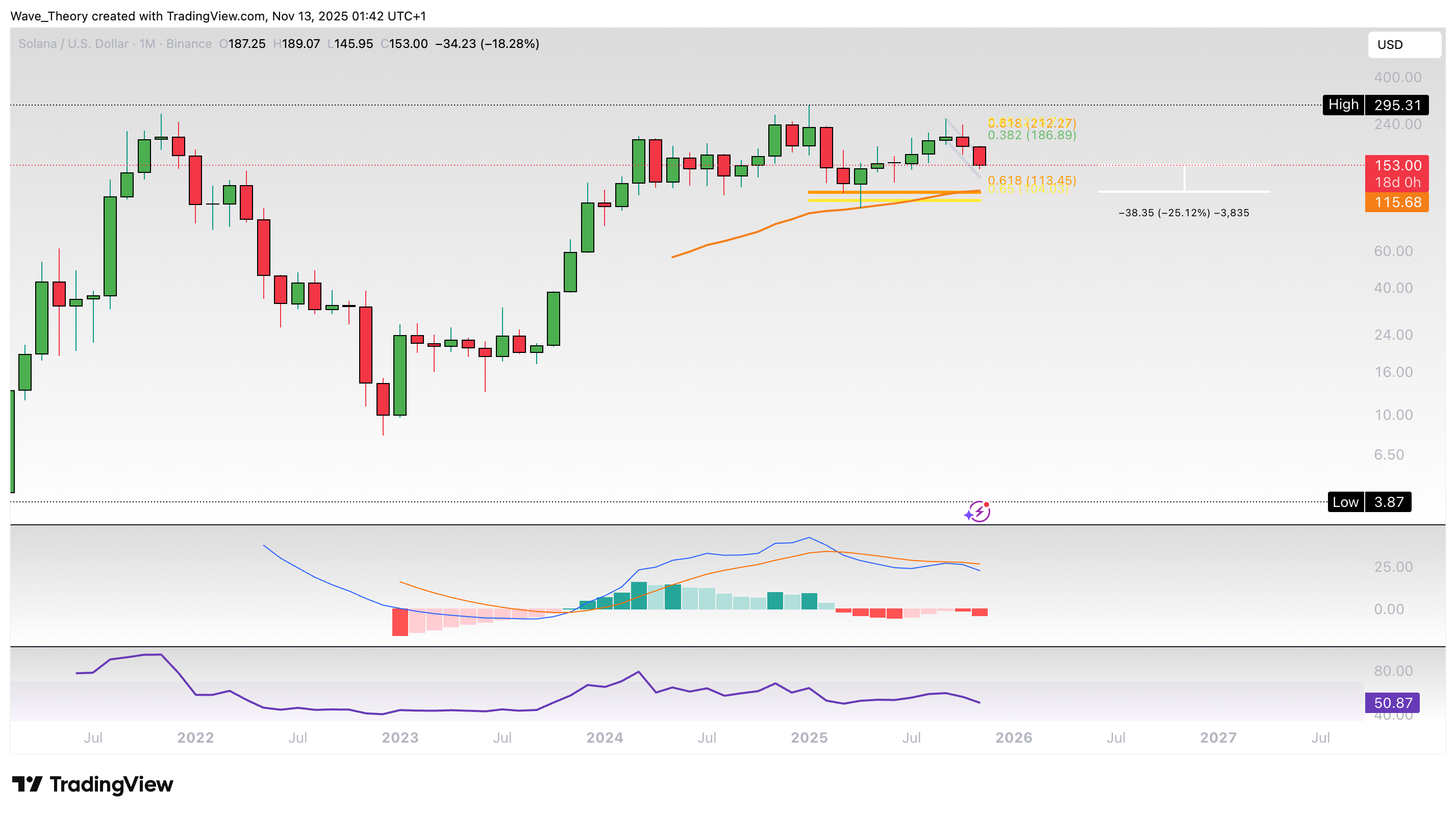 Solana Preis Chart Tradingview