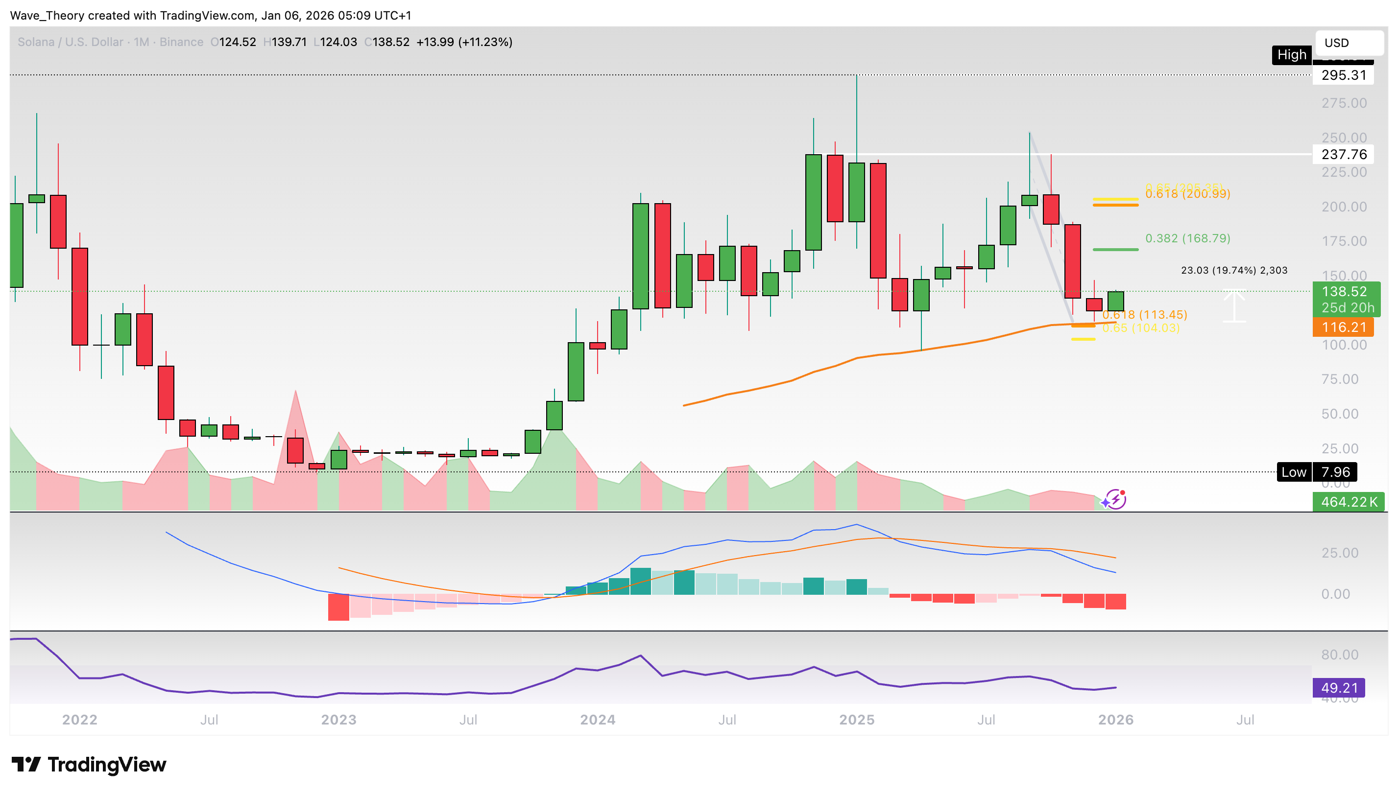 Solana Preis Chart Tradingview