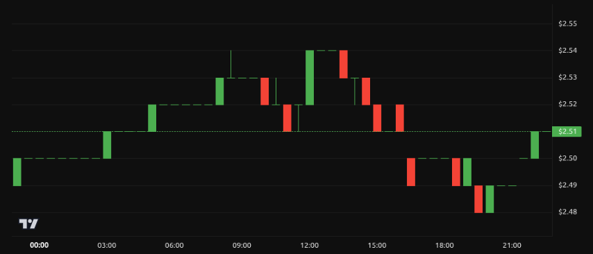 Rendimiento del precio de XRP - 24 horas. Fuente: BeInCrypto