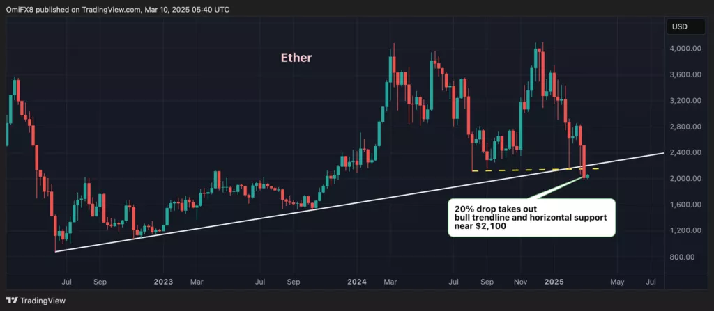 Ethereum вошел в медвежий рынок после падения на 20% за неделю
