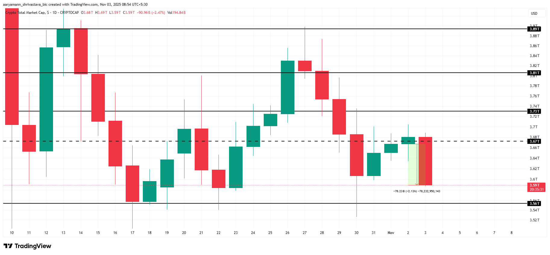 Total Crypto Market Cap Prognosis