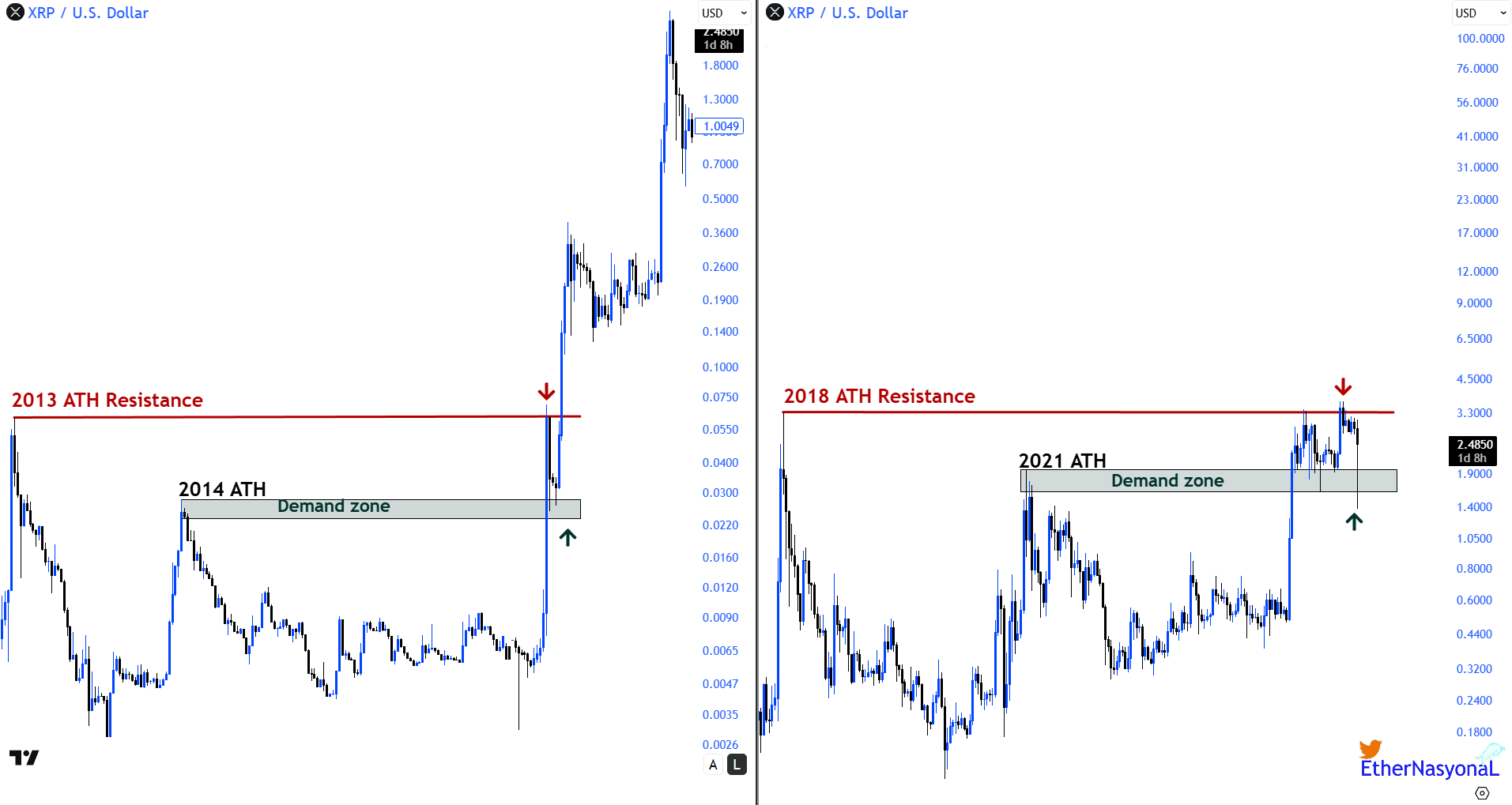 XRP Historical Trend Ether Nasyonal