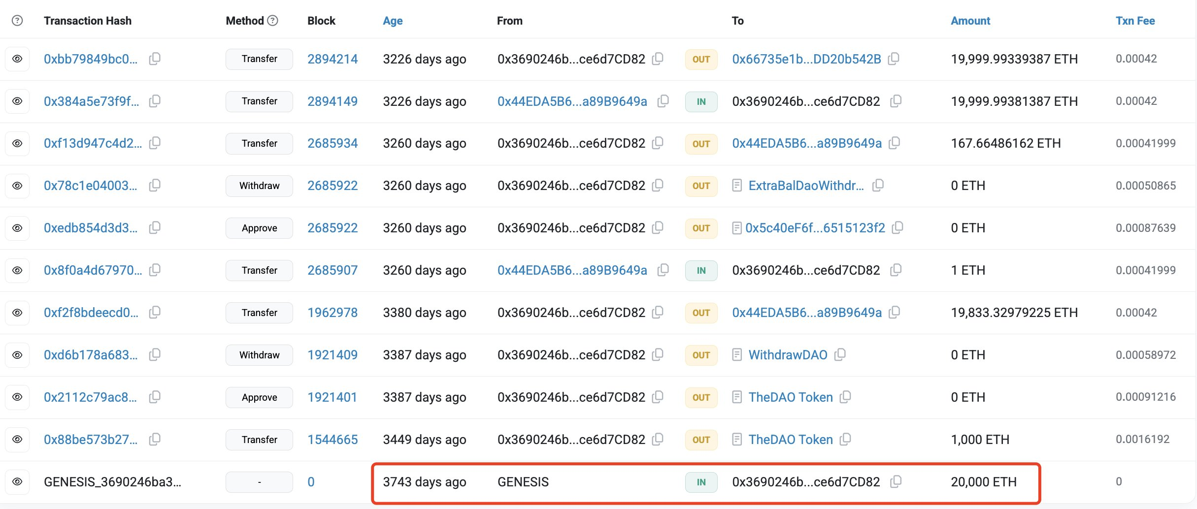 La ballena participó en la ICO de Ethereum. Fuente: X/@lookonchain