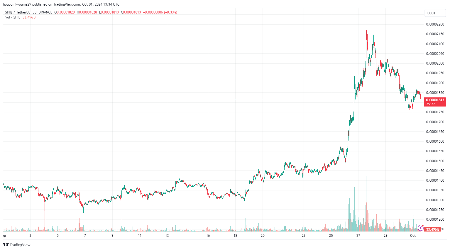 BINANCE:SHIBUSDT Chart Image by hououinkyouma29