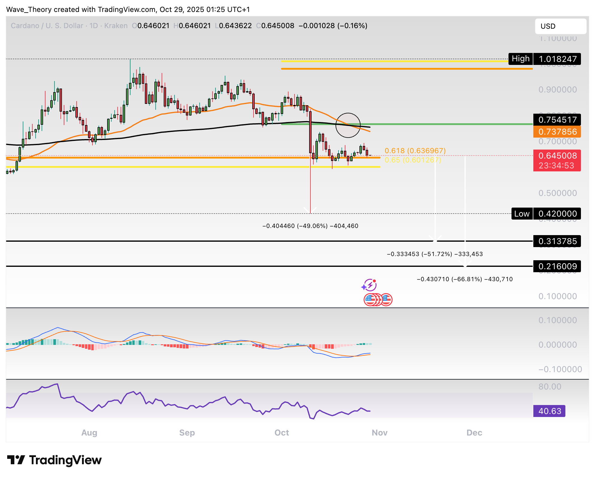 Cardano Preis Chart Tradingview