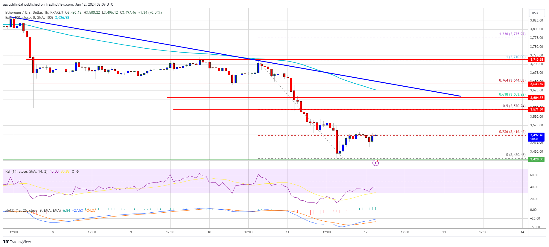 Harga Ethereum Tergelincir: Penurunan Lambat Saat Tekanan Pasar Meningkat