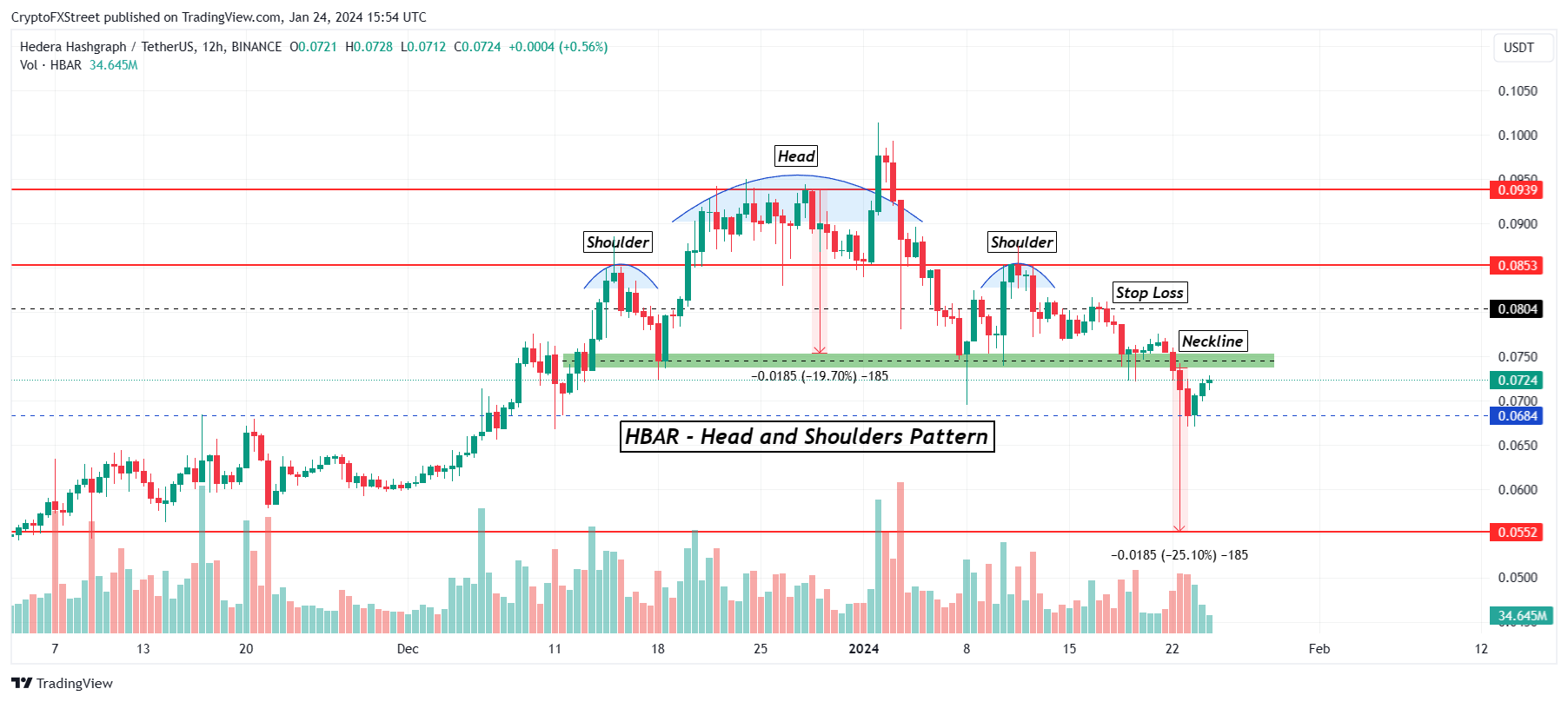 HBAR/USDT 12-hour chart