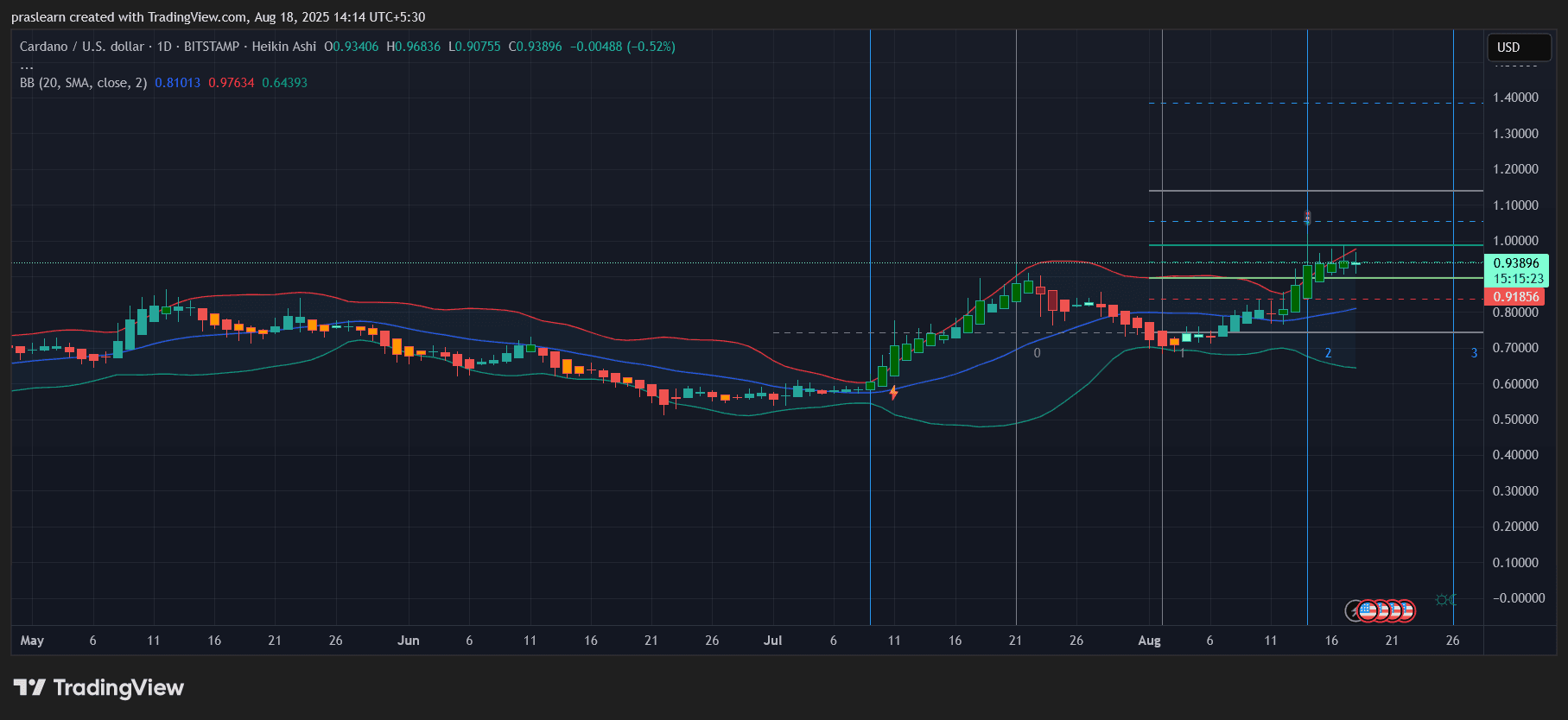 Cardano Preisprognose