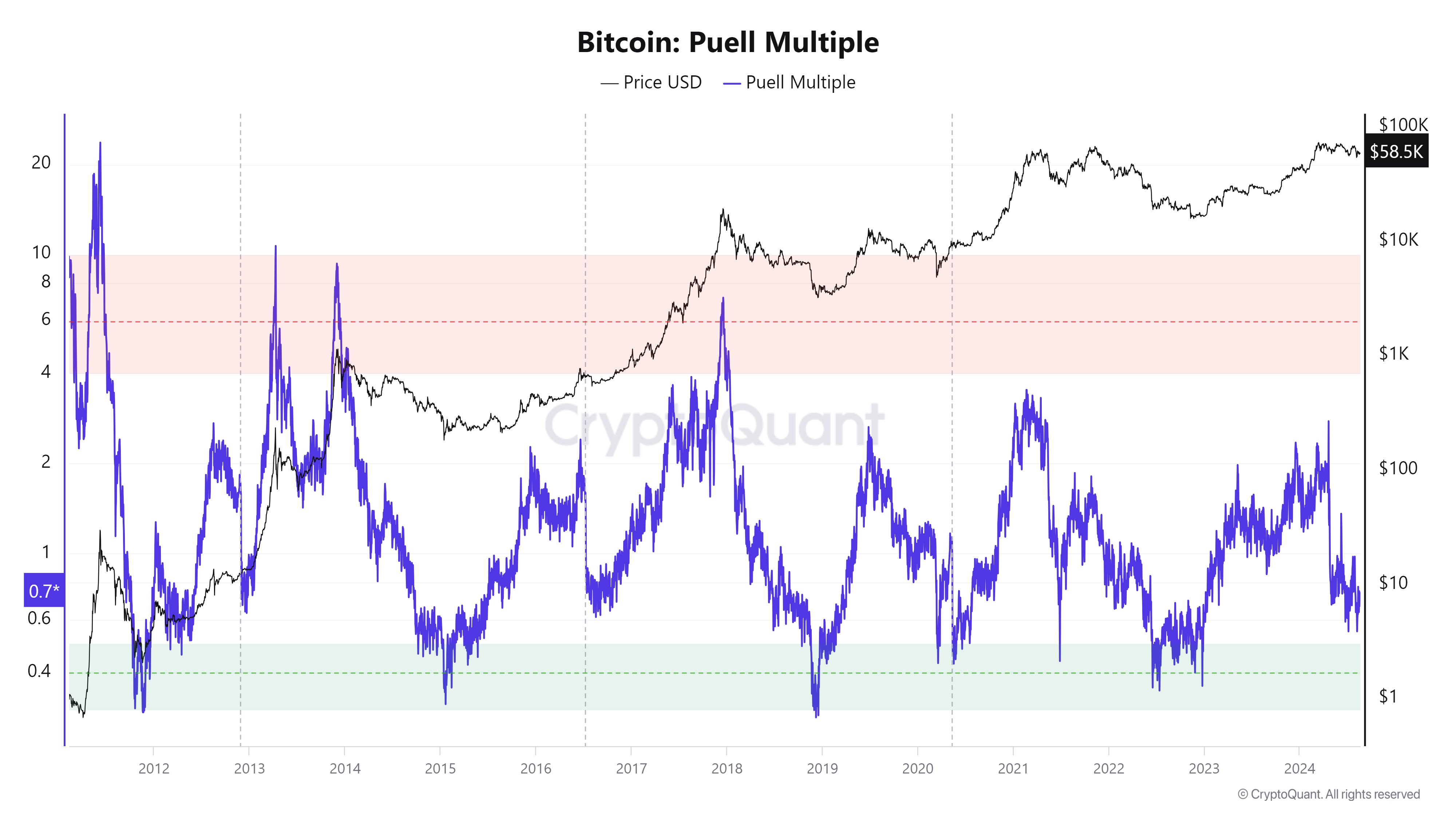 Bitcoin Puell Multiple chart