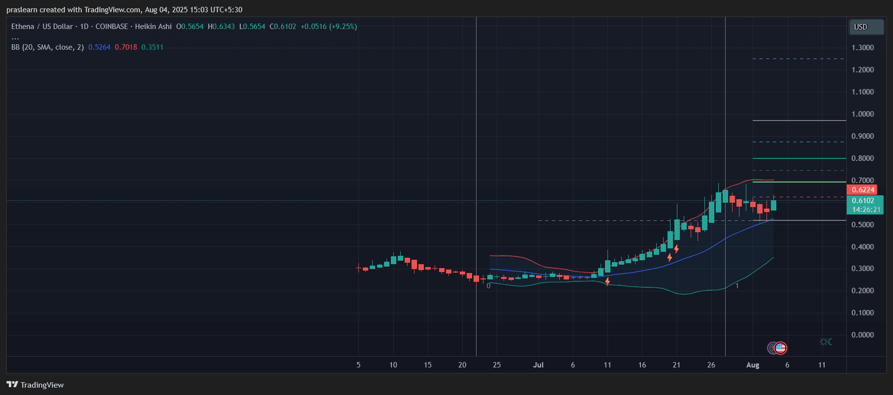Ethena Price Prediction