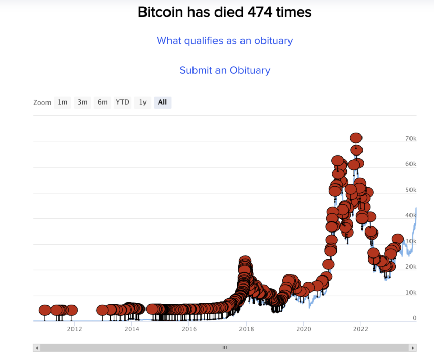 Bitcoin wurde bereits 474 Mal für tot erklärt