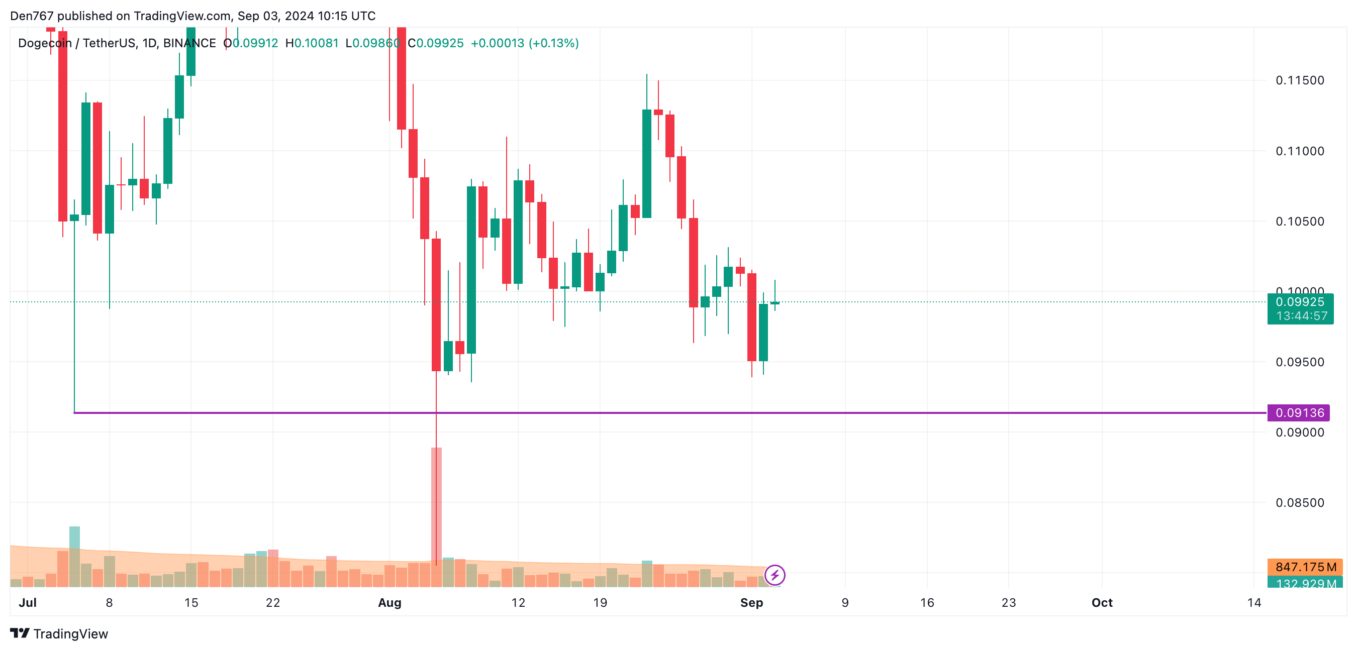 Прогноз DOGE на 3 сентября