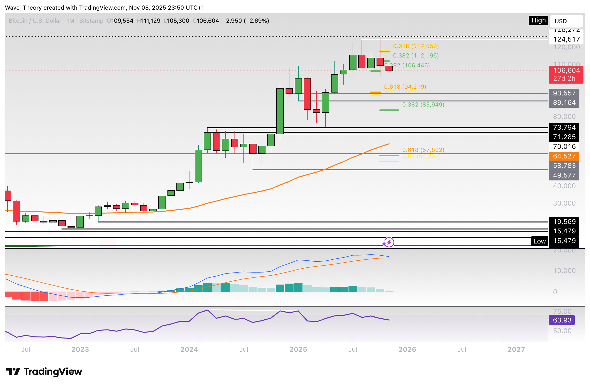 Bitcoin Preis Chart von Tradingview