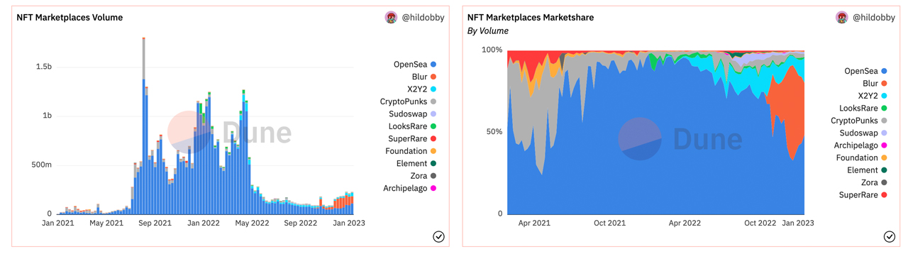 Blur NFT-Marktplatz steigt bei Volumen und Marktanteil und konkurriert mit dem Branchenführer Opensea