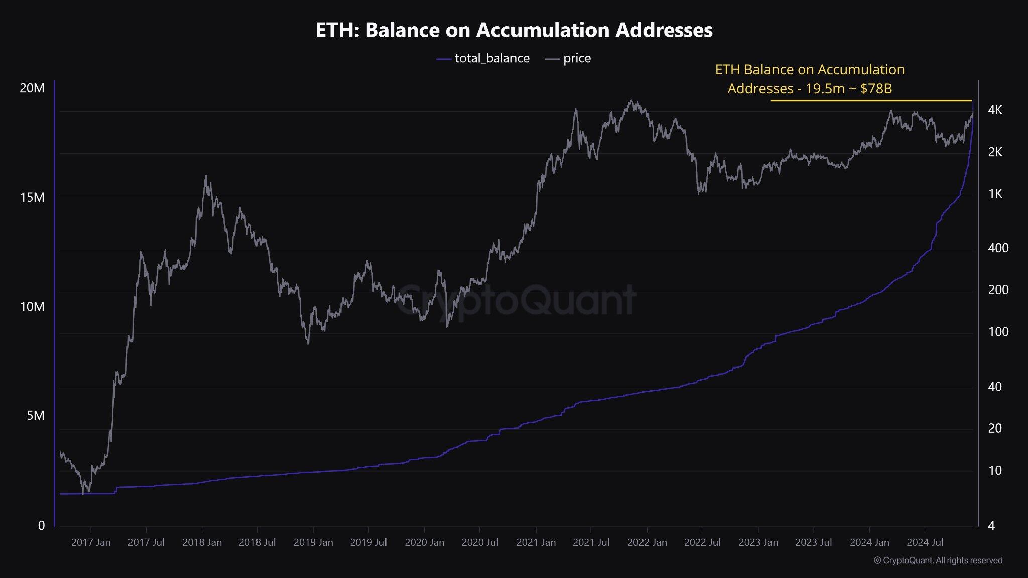 ETH Accumulation Addresses Total Balance