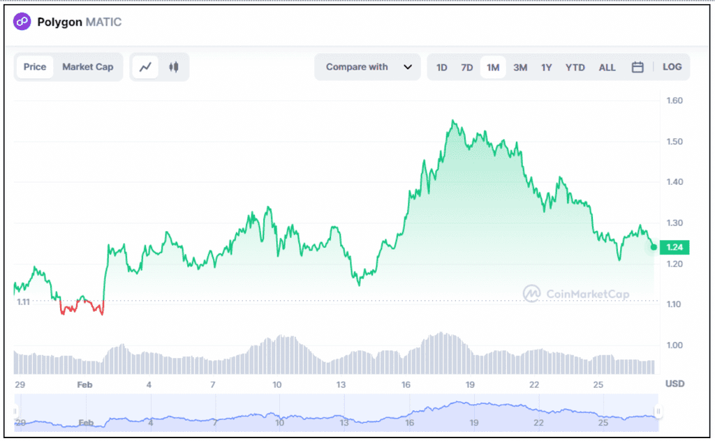 Polygon (Matic) нацелился на Cardano после продажи Dogecoin