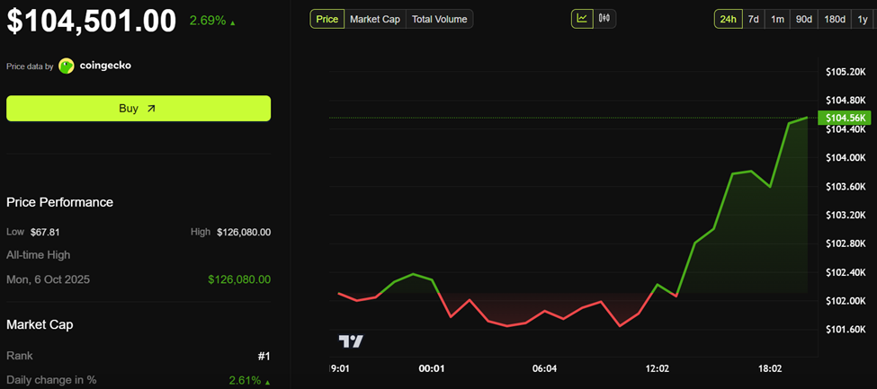 Bitcoin (BTC) price performance