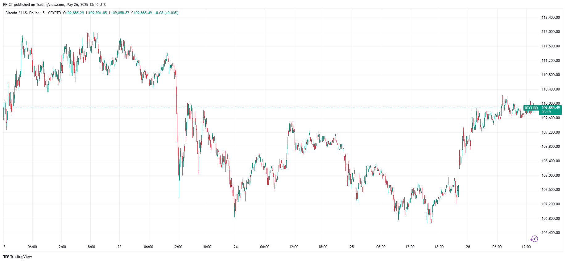 By TradingView - BTCUSD_2025-05-26 (5D)
