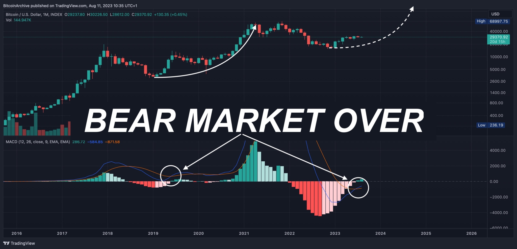 Биткойн MACD сигнализирует об окончании медвежьего рынка?