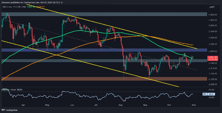 Analisis Harga Ethereum: Inilah Level yang Harus Diatasi ETH untuk Menantang $3K