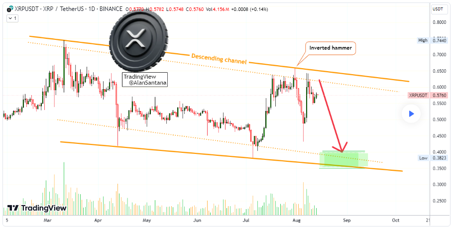 XRP готовится к дальнейшему падению. Вот почему