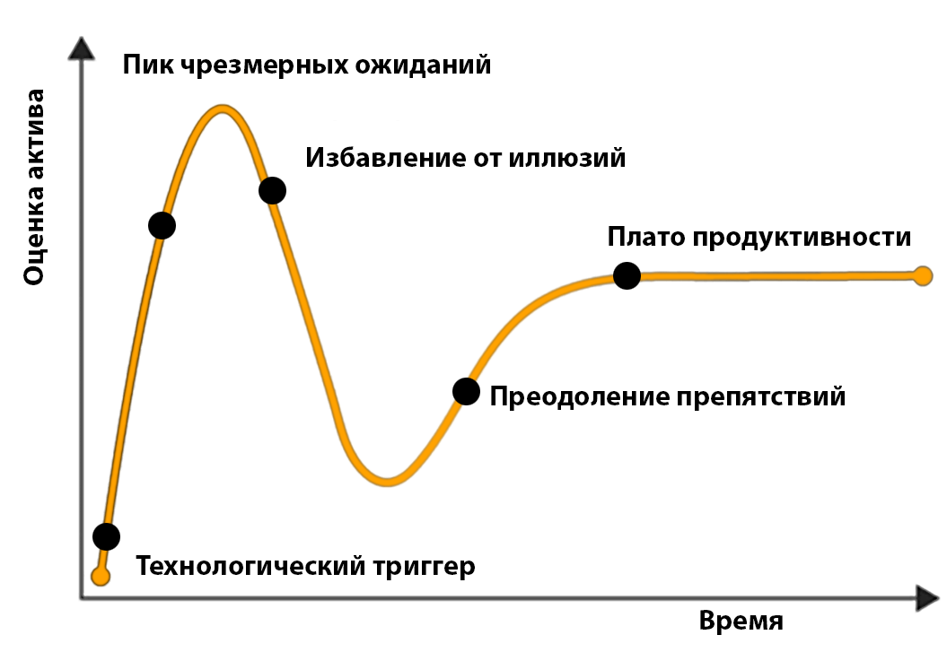 Цикл хайпа. Плато продуктивности. Плато продуктивности примеры. Шкала хайпа.