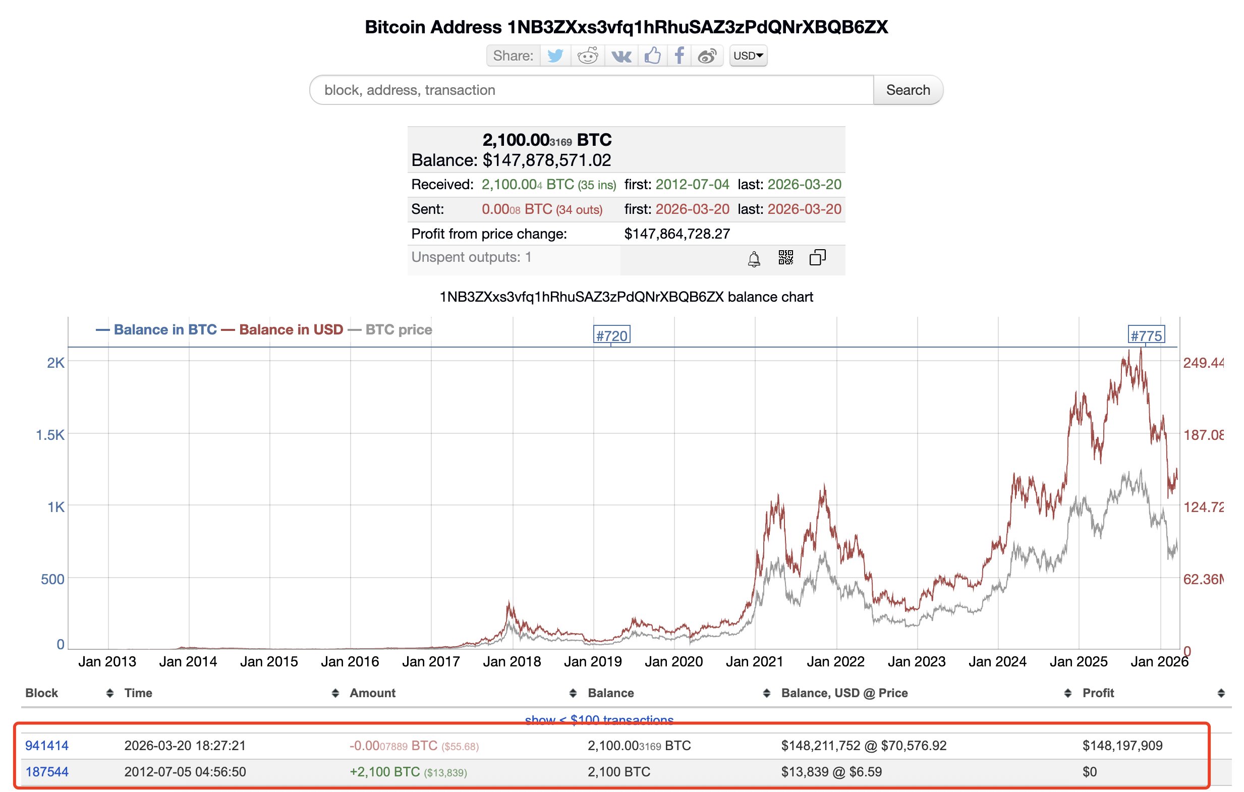 Цена Биткоина, Массовое принятие, Рынки, Анализ цен, Анализ рынков