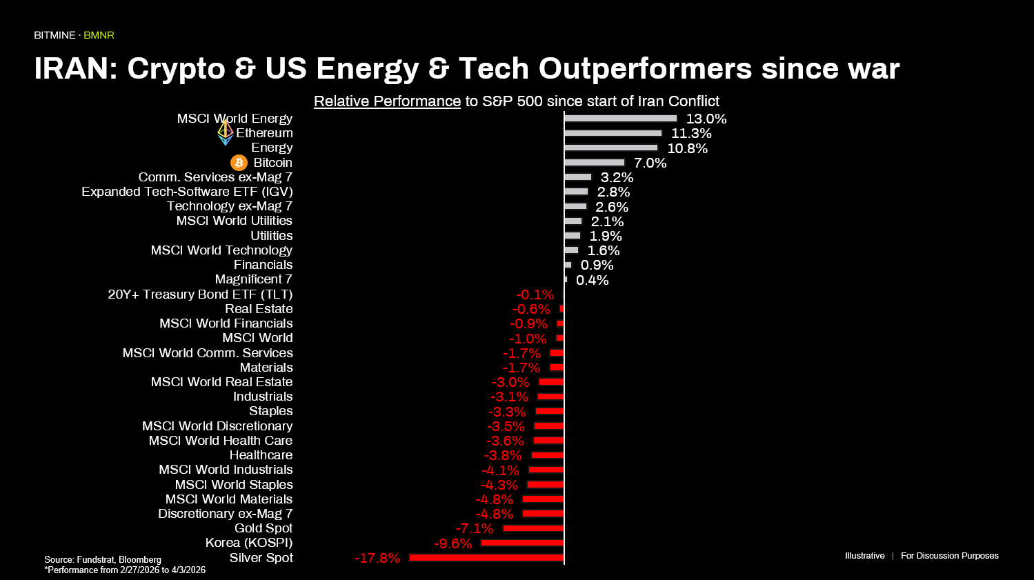 Bitmine докупила 71 252 ETH Bitmine докупила 71 252 ETH