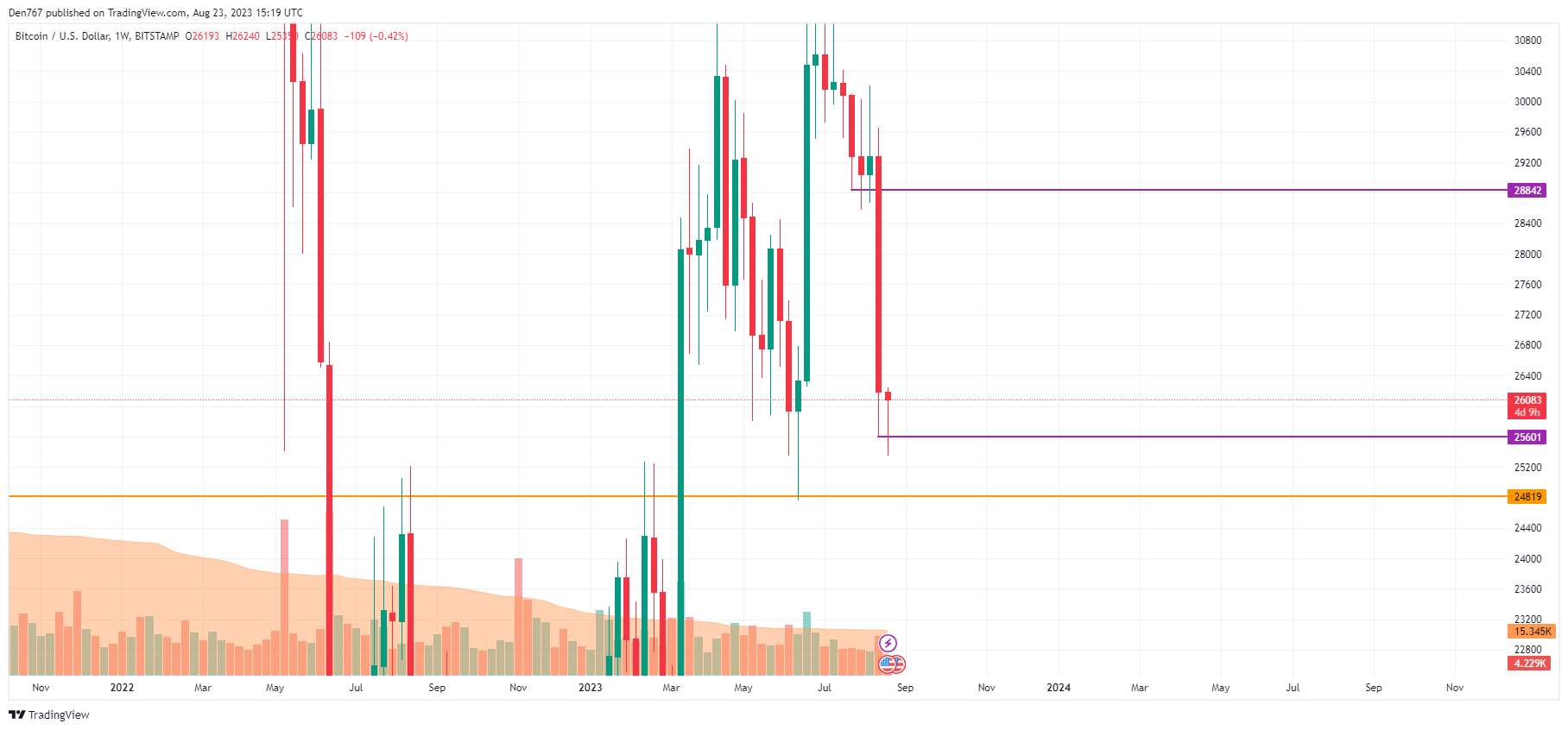 BTC/USD chart by TradingView