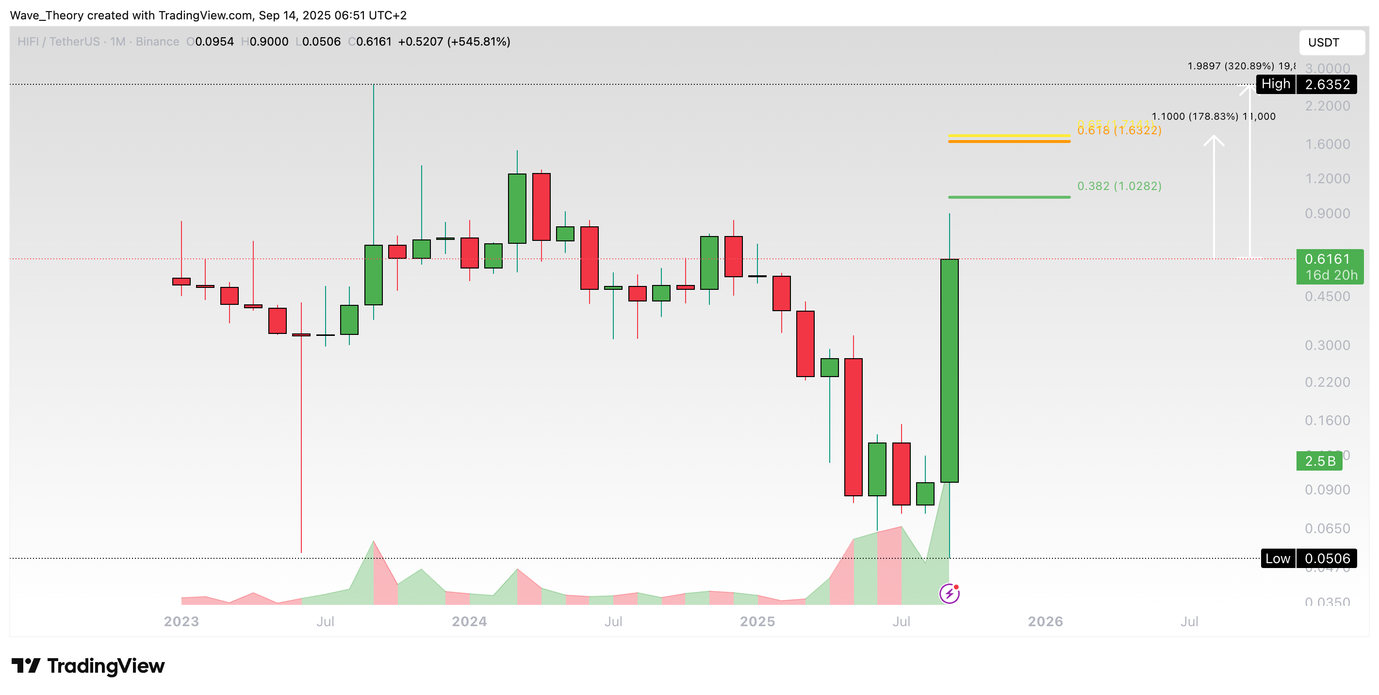 Hifi Finance - ценовая динамика