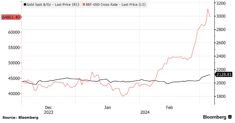 Traditional investors prefer Bitcoin ETFs to gold  - 1