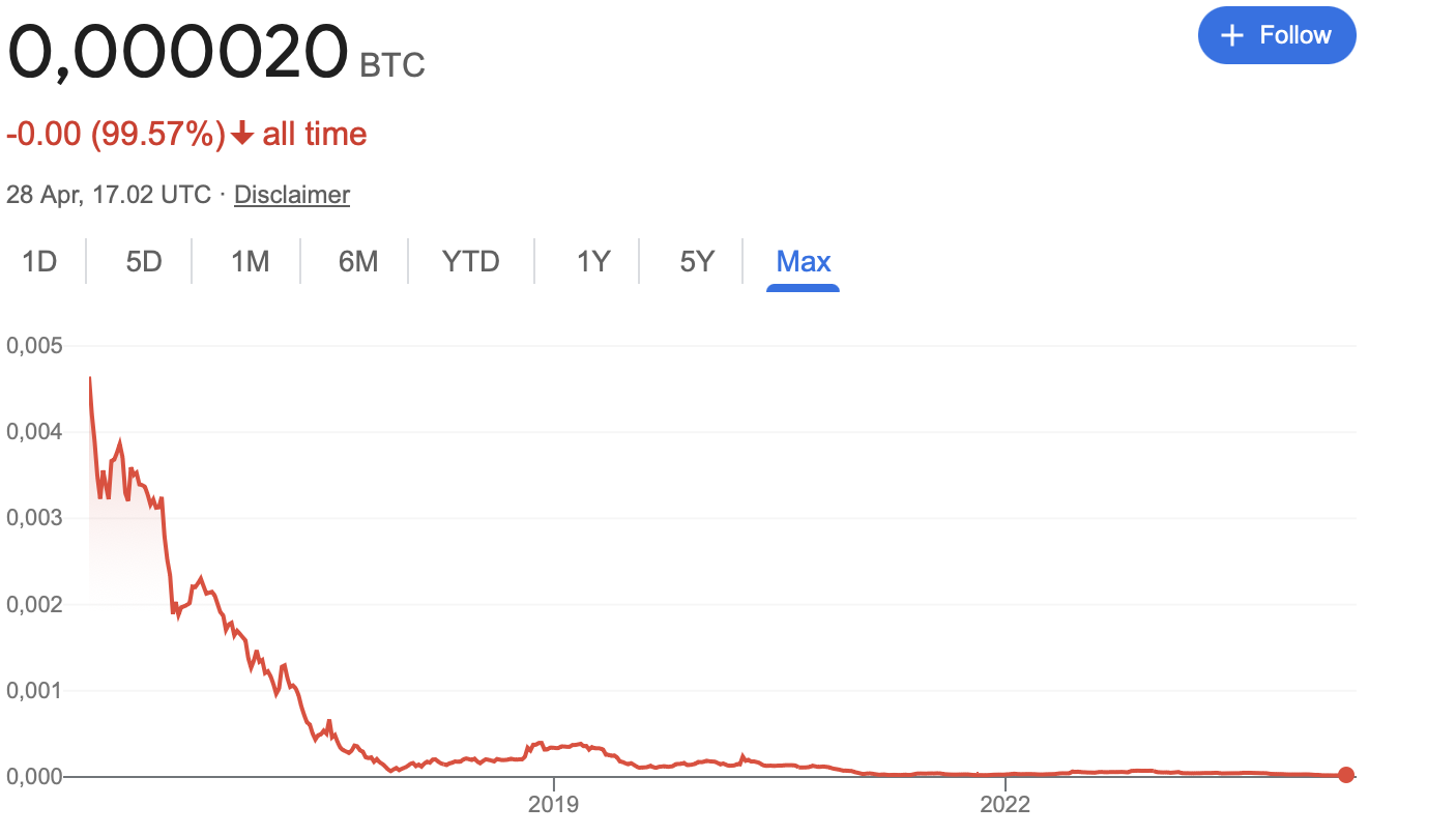 GBP to BTC lifetime chart