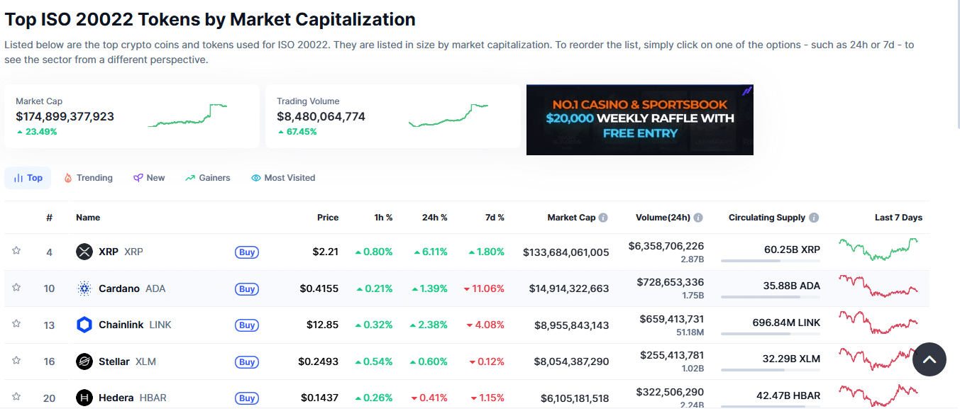 Top ISO 20022 token market capitalization