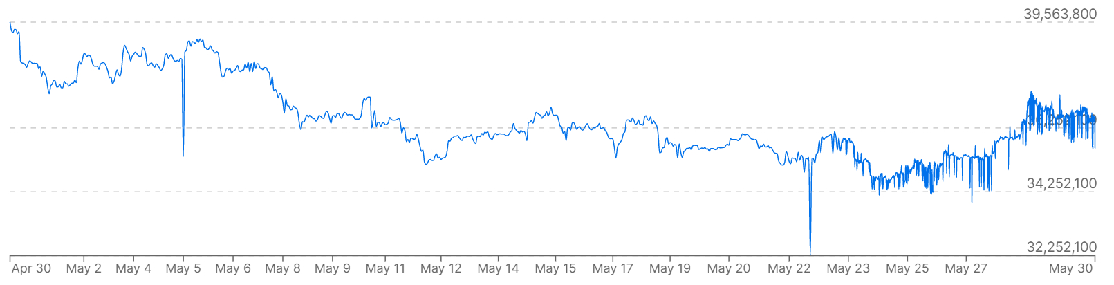 A graph showing Bitcoin prices versus the South Korean won over the past month.