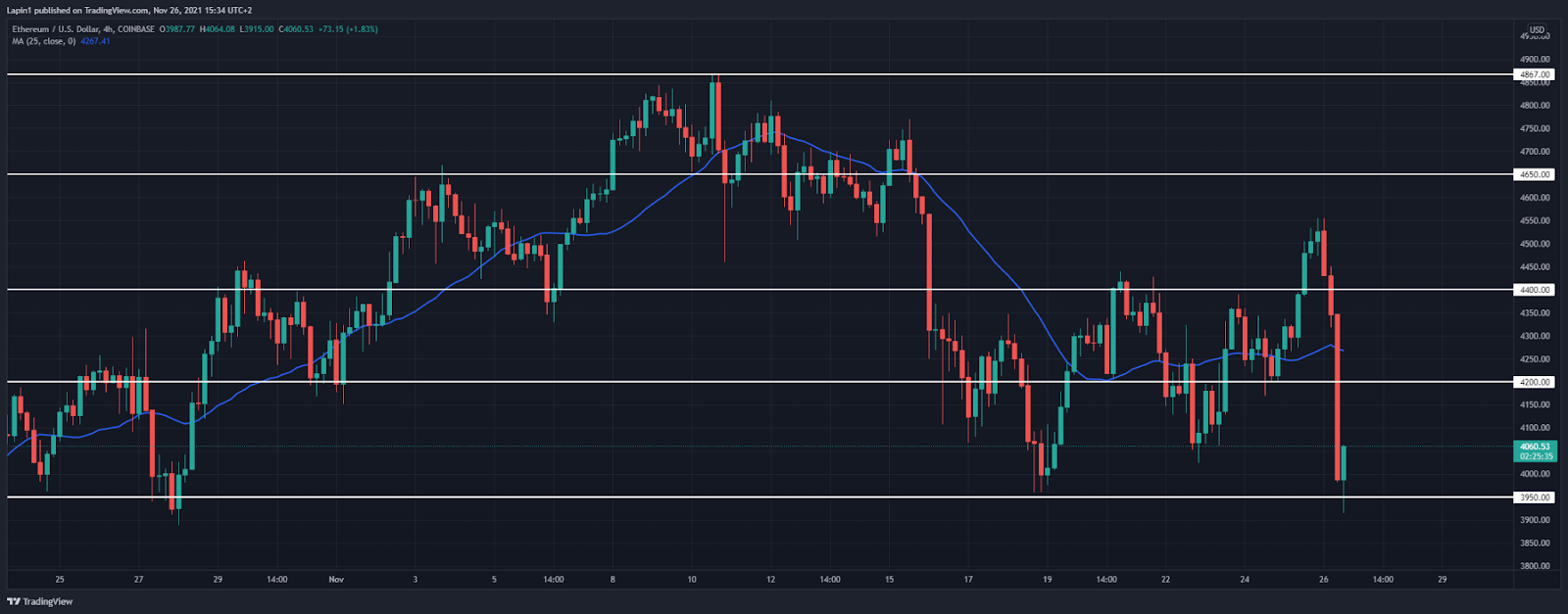 Ethereum Price Analysis: ETH drops 14 percent, retracement to follow?