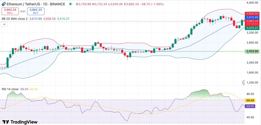 Ethereum is beyond critical support as Binance Open Interest reaches record highs. Will EthRally intensify? -1