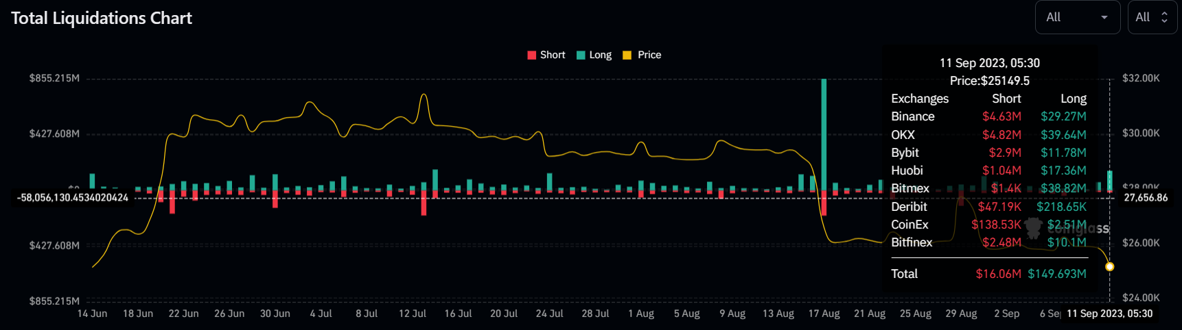 Crypto market long liquidations