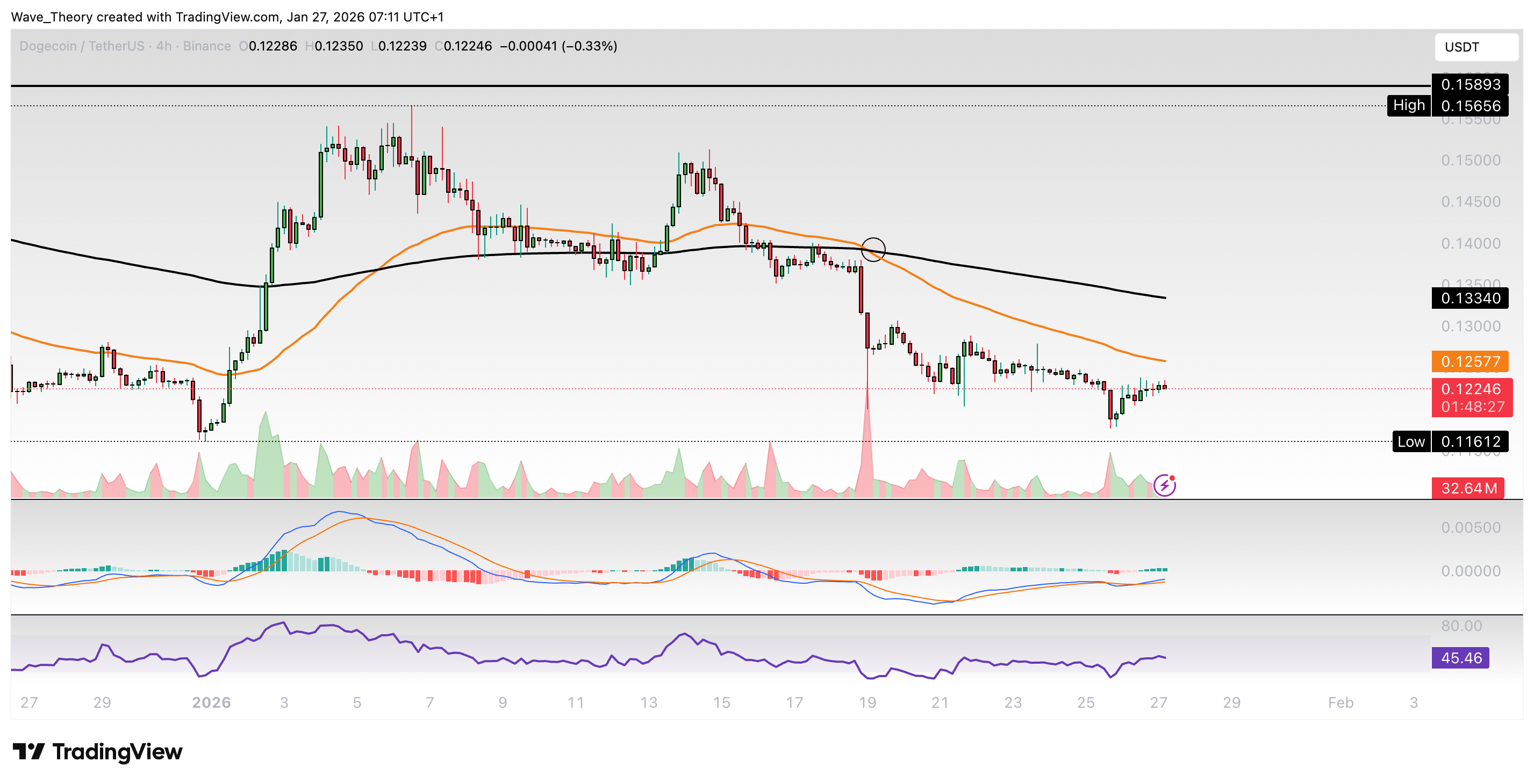 Dogecoin Preis Chart Tradingview