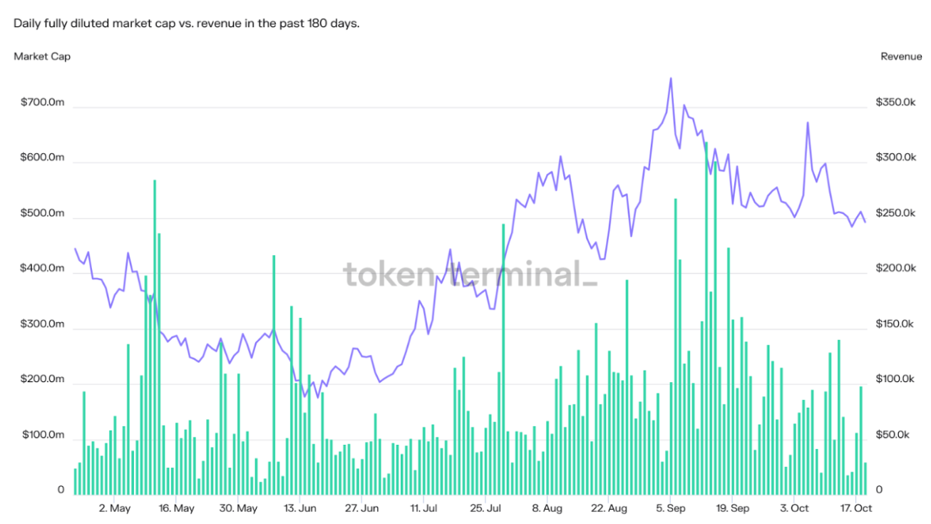 GMX market cap vs. revenue (180 days). Source: Token Terminal