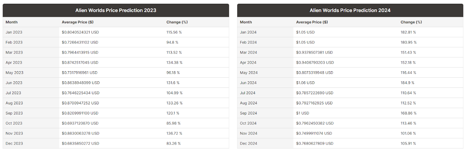 Tlm price prediction 2021 - 2025 https://digitalcoinprice.com/forecast/alien-worlds