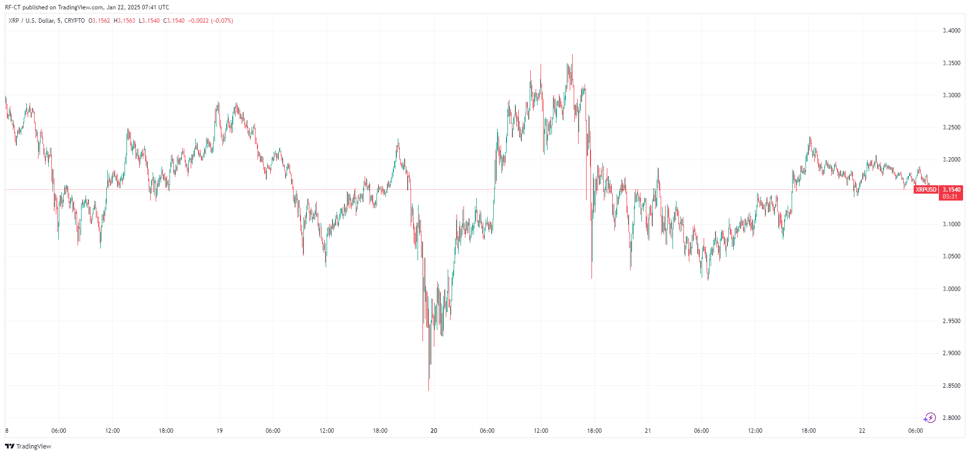 By TradingView - XRPUSD_2025-01-22 (5D)