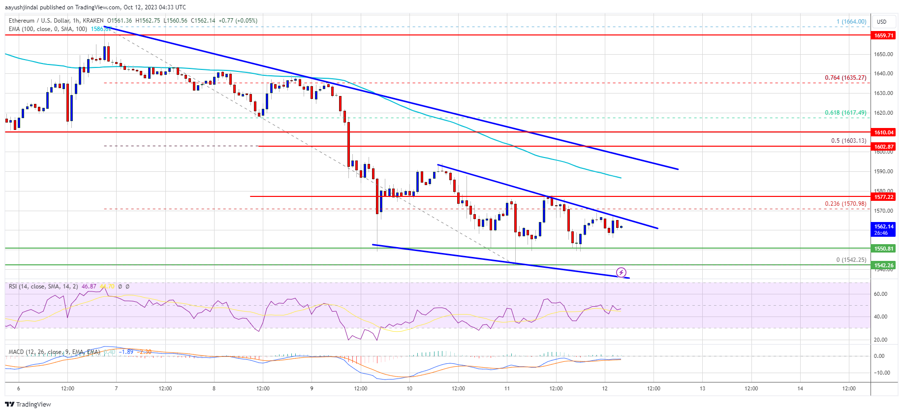 Ethereum Bulls Menghadapi Ujian Penting: Akankah $1.550 Menahan Tekanan?