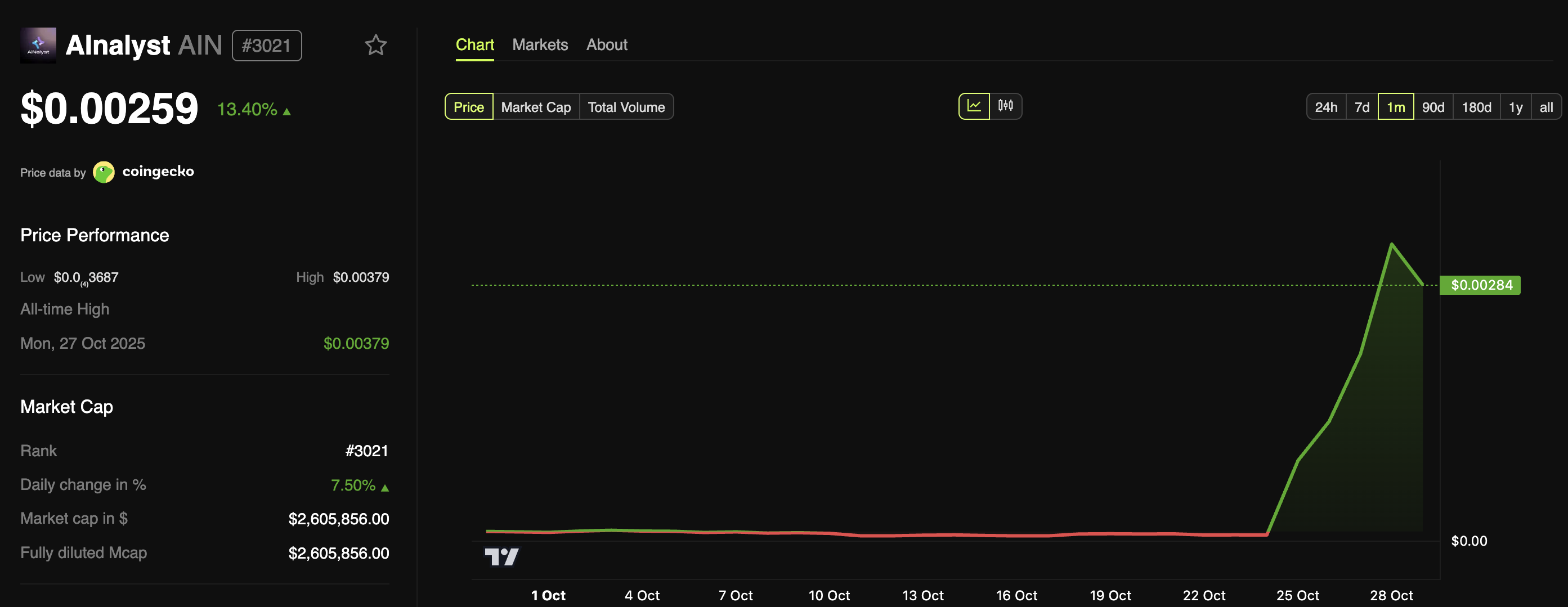 AInalyst (AIN) Price Performance